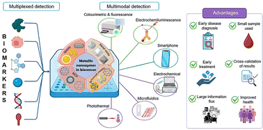 Graphical abstract: Advancing metallic nanozymes for multiplexed multimodal biosensing in early disease diagnostics