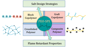 Graphical abstract: Strategies and chemistries for designing poly(ethylene oxide)-based solid-state electrolytes