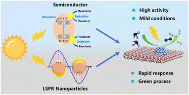 Graphical abstract: Hydrogen production via photocatalytic ammonia decomposition