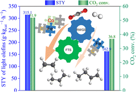 Graphical abstract: Unveiling the role of cobalt in the product regulation for CO2 hydrogenation to light olefins over alumina-supported Co–Fe catalysts