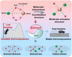 Graphical abstract: Electrolyte coordination environments in wide-temperature aqueous metal batteries: mechanisms and design strategies