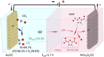 Graphical abstract: Engineering the electronic structure of Ni–Co bimetallic sites toward efficient electrochemical biomass upgrading and CO2 reduction
