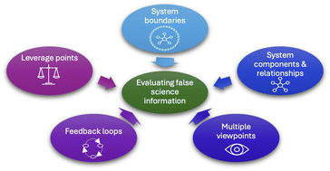 Graphical abstract: The potential for systems thinking as an approach for evaluating false science information