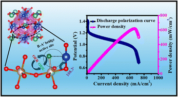 Graphical abstract: Ultrahigh peak power density of rechargeable Zn–air batteries using quadruple perovskite as air-cathode electrocatalysts