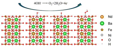 Graphical abstract: Achieving high-performance OER catalysis with dual-site modulated Fe-based perovskites