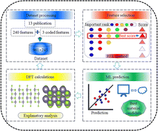 Graphical abstract: Data-driven approach to the performance of SnSe-based thermoelectric materials