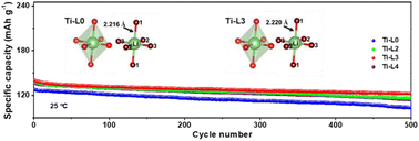Graphical abstract: Modulating the discharge capacity and cycling performance of the LiMn0.6Fe0.4PO4 cathode for lithium-ion batteries via titanium introduction