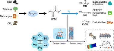 Graphical abstract: Recent advances in dimethyl oxalate hydrogenation: integrating catalyst design with reaction engineering for sustainable production of C2 oxygenates