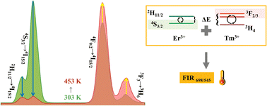 Graphical abstract: Er3+-sensitized upconversion emission of Tm3+via Yb3+-mediated energy migration for nanothermometry