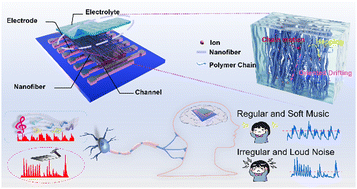 Graphical abstract: Ordered fiber ionic pathways for wide-frequency regulation in electrolyte-gated transistors for bio-signal perception