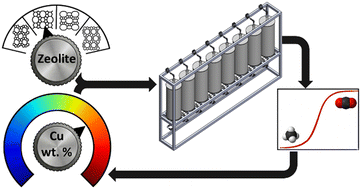 Graphical abstract: A high-throughput reactor array applied to the parameter exploration of copper-exchanged zeolites for dilute methane oxidation