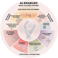 Graphical abstract: Polymer-based smart materials for adaptive and sustainable robotic systems: a review
