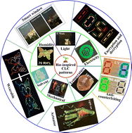 Graphical abstract: Recent advances in patterned bio-inspired cholesteric liquid crystals: fabrication, stimuli-responsive mechanisms, and smart optical applications