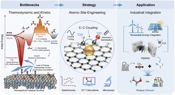 Graphical abstract: Atomic-level engineering of single-atom catalysts for selective C–C coupling in CO2 hydrogenation to ethanol