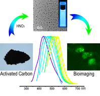 Graphical abstract: Commercially activated carbon as the source for producing multicolor photoluminescent carbon dots by chemical oxidation