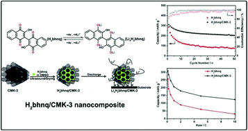 Graphical abstract: 2,2′-Bis(3-hydroxy-1,4-naphthoquinone)/CMK-3 nanocomposite as cathode material for lithium-ion batteries