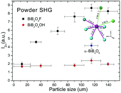 Graphical abstract: An outstanding second-harmonic generation material BiB2O4F: exploiting the electron-withdrawing ability of fluorine