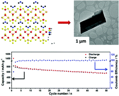 Graphical abstract: A surfactant-thermal method to prepare crystalline thioantimonate for high-performance lithium-ion batteries