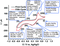 Graphical abstract: Electrochemistry of actinides on reduced graphene oxide: craving for the simultaneous voltammetric determination of uranium and plutonium in nuclear fuel