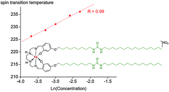 Graphical abstract: Predictable adjustment of spin crossover temperature in solutions of iron(iii) complexes functionalized with alkyl-urea tails