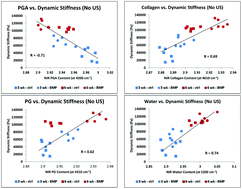 Graphical abstract: Near infrared spectroscopic assessment of developing engineered tissues: correlations with compositional and mechanical properties