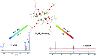 Graphical abstract: Heterometallic molecular precursors for a lithium–iron oxide material: synthesis, solid state structure, solution and gas-phase behaviour, and thermal decomposition