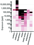 Graphical abstract: Visualization tool for correlating nanomaterial properties and biological responses in zebrafish