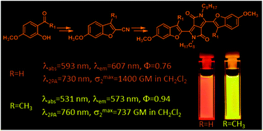 Graphical abstract: The impact of interplay between electronic and steric effects on the synthesis and the linear and non-linear optical properties of diketopyrrolopyrrole bearing benzofuran moieties