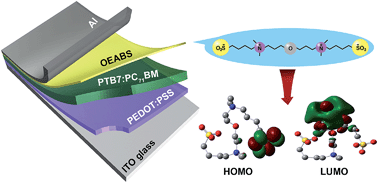 Graphical abstract: Highly efficient polymer solar cells using a non-conjugated small-molecule zwitterion with enhancement of electron transfer and collection