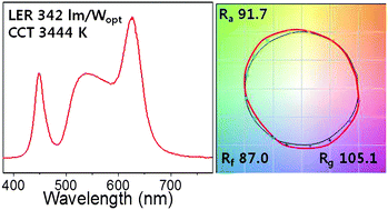 Graphical abstract: Evaluation of new color metrics: guidelines for developing narrow-band red phosphors for WLEDs