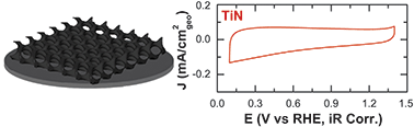 Graphical abstract: Mesoporous titanium and niobium nitrides as conductive and stable electrocatalyst supports in acid environments