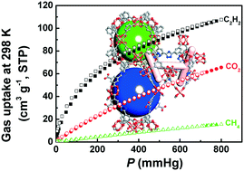 Graphical abstract: An anionic metal–organic framework constructed from a triazole-functionalized diisophthalate featuring hierarchical cages for selective adsorptive C2H2/CH4 and CO2/CH4 separation