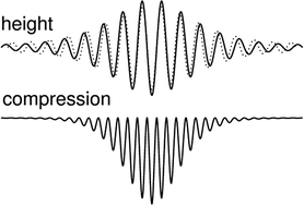 Graphical abstract: Pattern transitions in a compressible floating elastic sheet