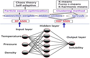 Graphical abstract: Solubility prediction of gases in polymers based on an artificial neural network: a review