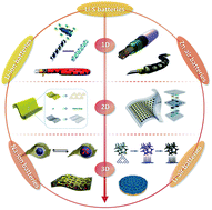 Graphical abstract: Innovation and challenges in materials design for flexible rechargeable batteries: from 1D to 3D