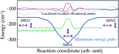 Graphical abstract: Quantum tunneling dynamical behaviour on weakly bound complexes: the case of a CO2–N2 dimer