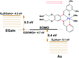 Graphical abstract: Observation of current rectification by a new asymmetric iron(iii) surfactant in a eutectic GaIn|LB monolayer|Au sandwich