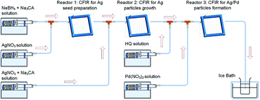 Graphical abstract: Continuous synthesis of hollow silver–palladium nanoparticles for catalytic applications