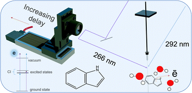 Graphical abstract: The influence of aqueous solvent on the electronic structure and non-adiabatic dynamics of indole explored by liquid-jet photoelectron spectroscopy