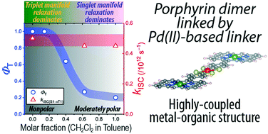 Graphical abstract: Unusual solvent polarity dependent excitation relaxation dynamics of a bis[p-ethynyldithiobenzoato]Pd-linked bis[(porphinato)zinc] complex