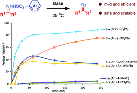 Graphical abstract: Influence of sulfonyl substituents on the decomposition of N-sulfonylhydrazones at room temperature