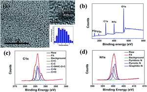 Graphical abstract: A double fluorescent nanoprobe based on phosphorus/nitrogen co-doped carbon dots for detecting dichromate ions and dopamine