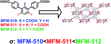 Graphical abstract: Modulating proton diffusion and conductivity in metal–organic frameworks by incorporation of accessible free carboxylic acid groups