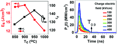 Graphical abstract: Ultrahigh energy storage density and instantaneous discharge power density in BaO–PbO–Na2O–Nb2O5–SiO2–Al2O3 glass-ceramics