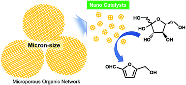 Graphical abstract: Nanoparticulate and microporous solid acid catalysts bearing aliphatic sulfonic acids for biomass conversion