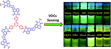 Graphical abstract: “Turn-on” fluorescence sensing of volatile organic compounds using a 4-amino-1,8-naphthalimide Tröger's base functionalised triazine organic polymer