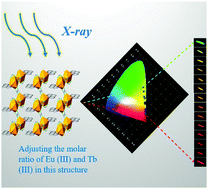 Graphical abstract: Color-tunable X-ray scintillation based on a series of isotypic lanthanide–organic frameworks