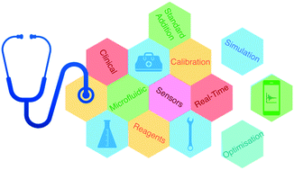 Graphical abstract: Clinical translation of microfluidic sensor devices: focus on calibration and analytical robustness