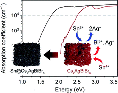 Graphical abstract: Tuning the bandgap of Cs2AgBiBr6 through dilute tin alloying