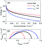 Graphical abstract: Analysis of the effect of catalyst layer thickness on the performance and durability of platinum group metal-free catalysts for polymer electrolyte membrane fuel cells